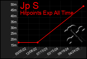 Total Graph of Jp S
