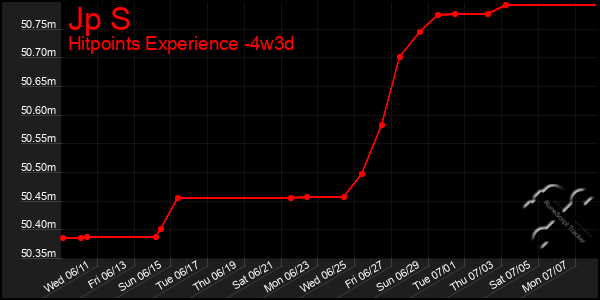 Last 31 Days Graph of Jp S
