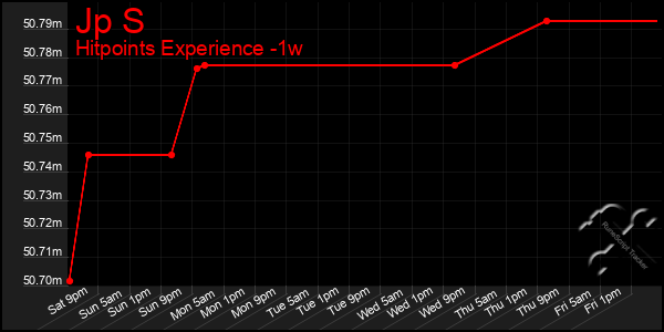 Last 7 Days Graph of Jp S