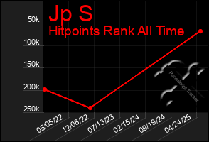 Total Graph of Jp S