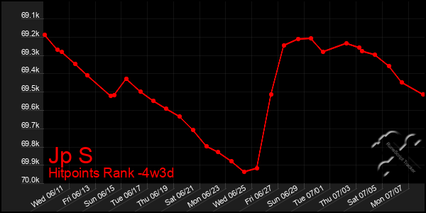 Last 31 Days Graph of Jp S