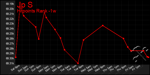 Last 7 Days Graph of Jp S