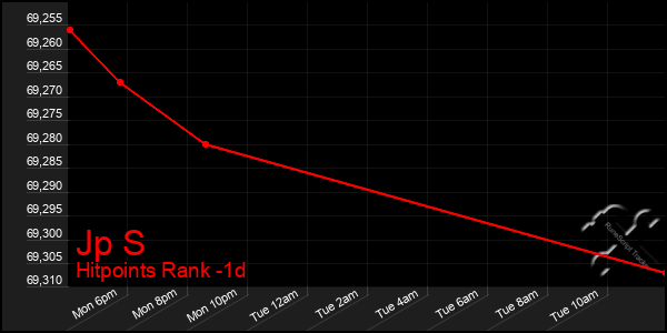 Last 24 Hours Graph of Jp S