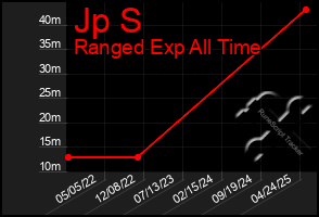 Total Graph of Jp S