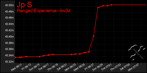 Last 31 Days Graph of Jp S