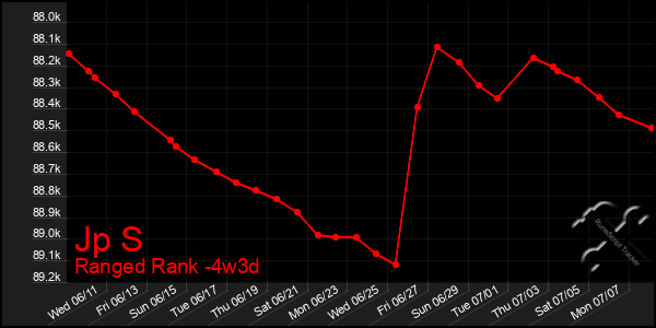 Last 31 Days Graph of Jp S