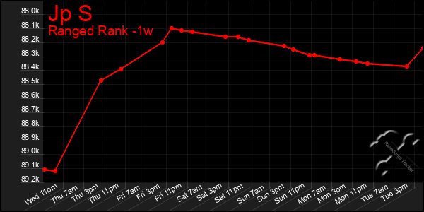 Last 7 Days Graph of Jp S