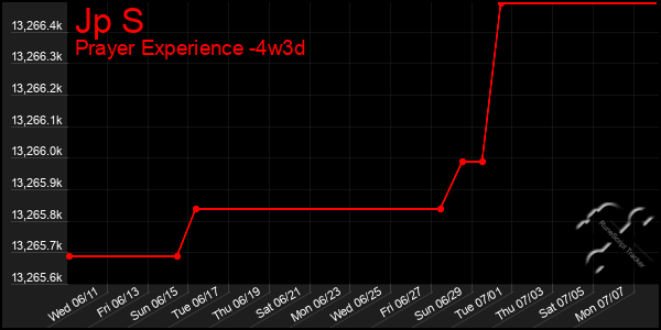 Last 31 Days Graph of Jp S