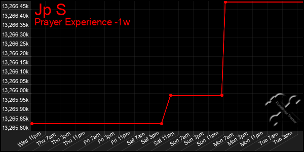 Last 7 Days Graph of Jp S
