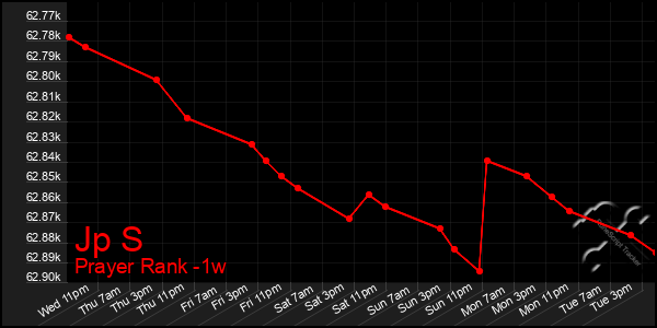 Last 7 Days Graph of Jp S