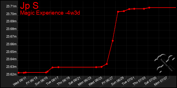 Last 31 Days Graph of Jp S