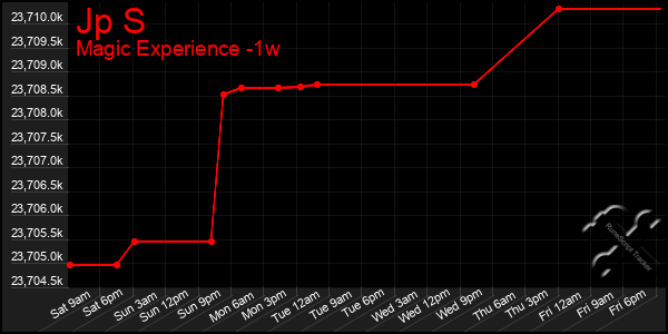 Last 7 Days Graph of Jp S
