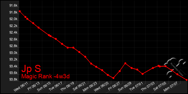 Last 31 Days Graph of Jp S