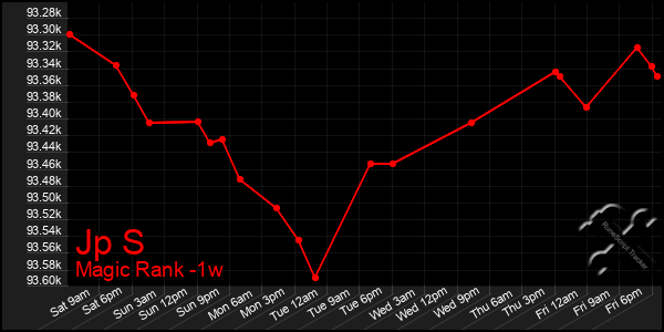 Last 7 Days Graph of Jp S