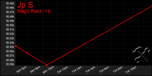 Last 24 Hours Graph of Jp S