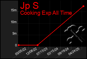 Total Graph of Jp S