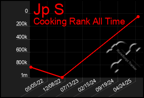 Total Graph of Jp S
