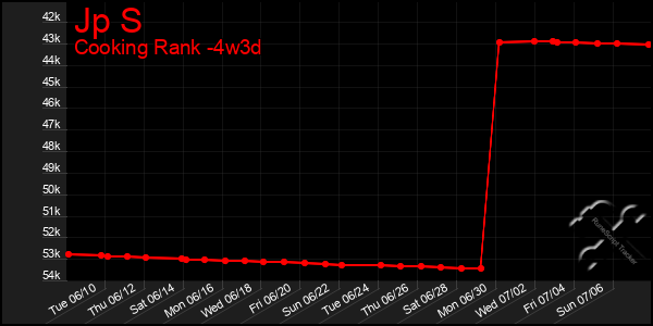 Last 31 Days Graph of Jp S