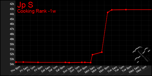 Last 7 Days Graph of Jp S
