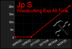 Total Graph of Jp S