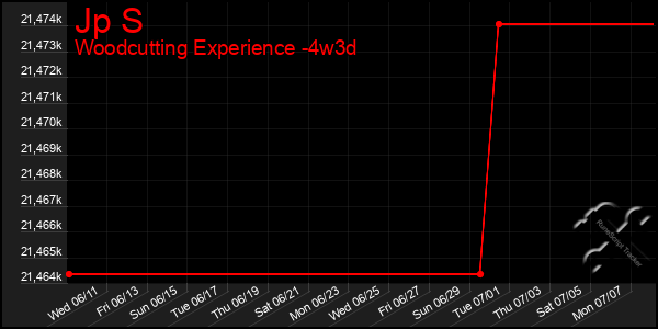 Last 31 Days Graph of Jp S