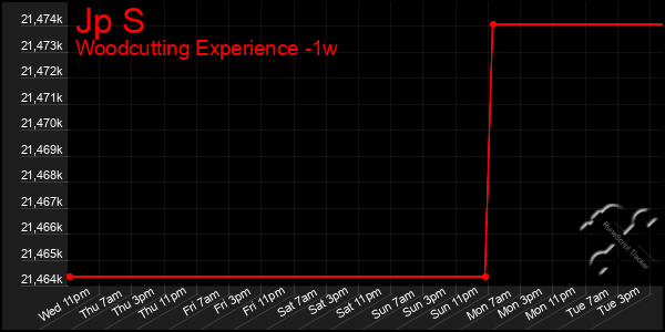 Last 7 Days Graph of Jp S