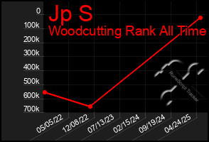 Total Graph of Jp S