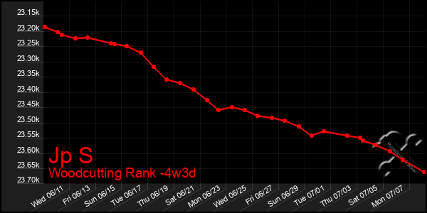 Last 31 Days Graph of Jp S