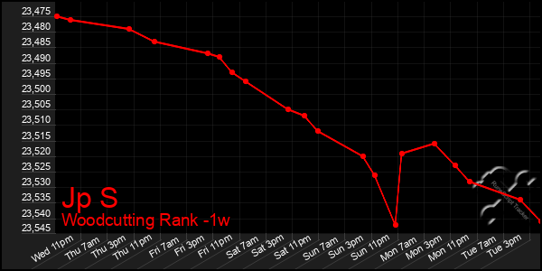 Last 7 Days Graph of Jp S