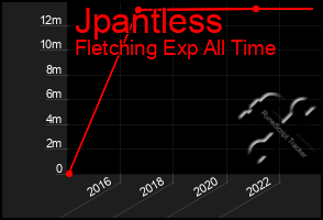 Total Graph of Jpantless