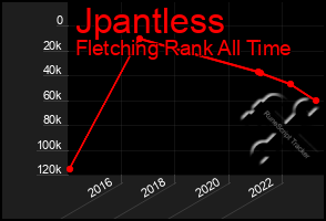 Total Graph of Jpantless