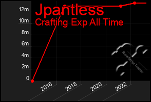 Total Graph of Jpantless