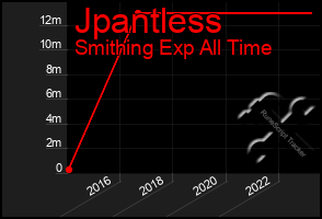 Total Graph of Jpantless