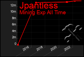 Total Graph of Jpantless