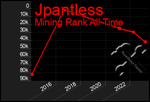 Total Graph of Jpantless