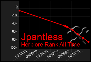 Total Graph of Jpantless