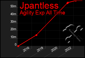 Total Graph of Jpantless