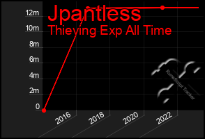 Total Graph of Jpantless