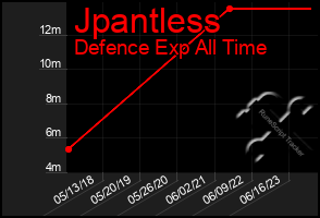 Total Graph of Jpantless