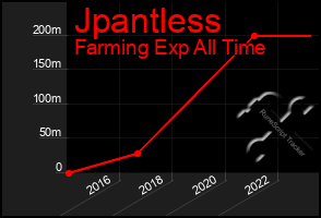 Total Graph of Jpantless