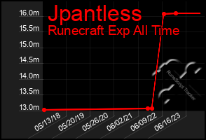 Total Graph of Jpantless