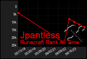 Total Graph of Jpantless