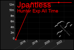 Total Graph of Jpantless