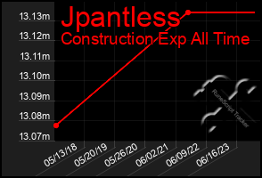 Total Graph of Jpantless