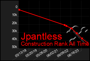 Total Graph of Jpantless