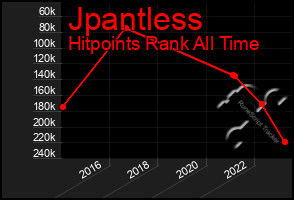 Total Graph of Jpantless