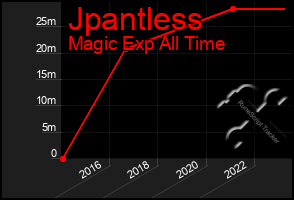 Total Graph of Jpantless