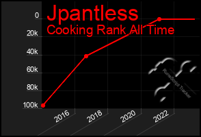 Total Graph of Jpantless