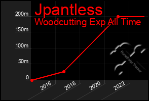 Total Graph of Jpantless