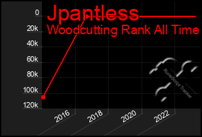 Total Graph of Jpantless